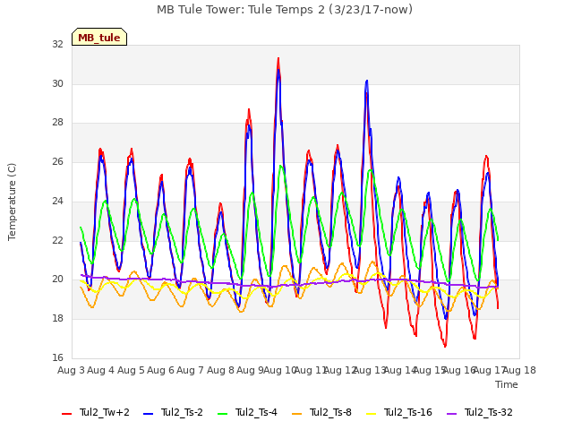 plot of MB Tule Tower: Tule Temps 2 (3/23/17-now)