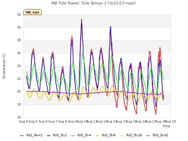 plot of MB Tule Tower: Tule Temps 2 (3/23/17-now)