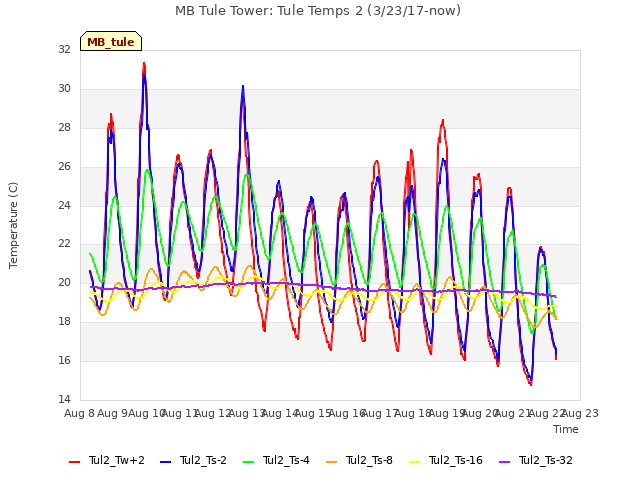 plot of MB Tule Tower: Tule Temps 2 (3/23/17-now)