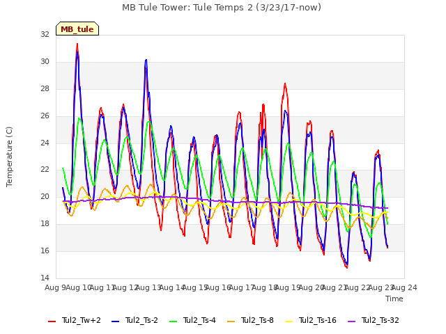 plot of MB Tule Tower: Tule Temps 2 (3/23/17-now)