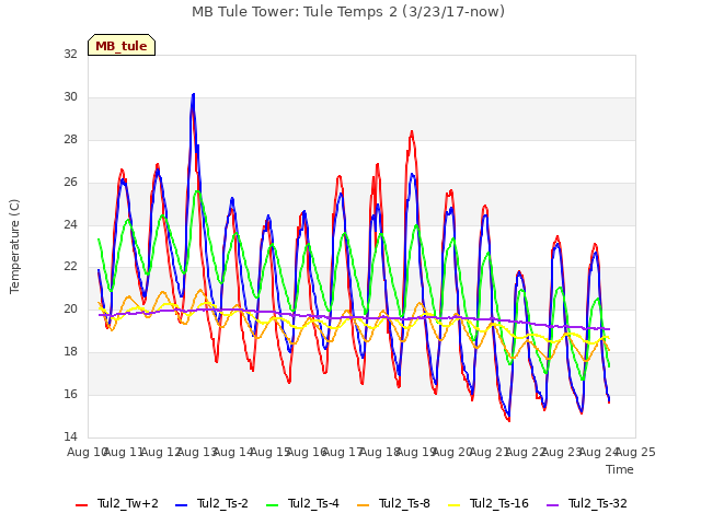 plot of MB Tule Tower: Tule Temps 2 (3/23/17-now)