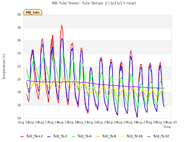 plot of MB Tule Tower: Tule Temps 2 (3/23/17-now)