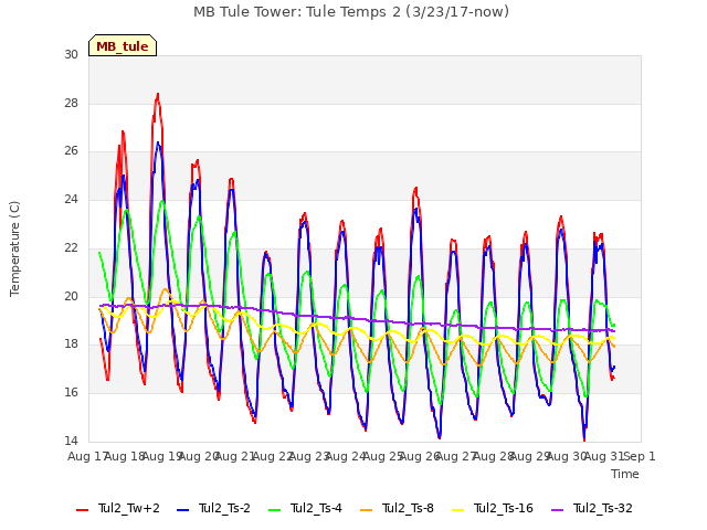 plot of MB Tule Tower: Tule Temps 2 (3/23/17-now)