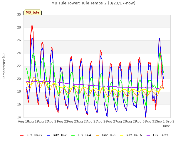 plot of MB Tule Tower: Tule Temps 2 (3/23/17-now)