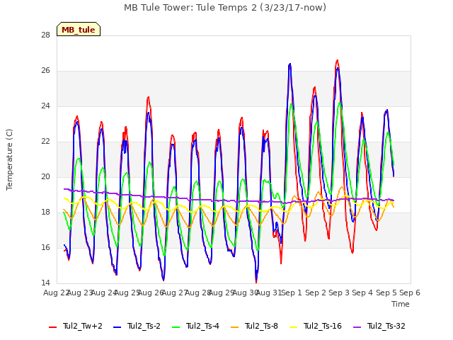 plot of MB Tule Tower: Tule Temps 2 (3/23/17-now)