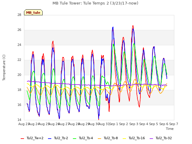 plot of MB Tule Tower: Tule Temps 2 (3/23/17-now)