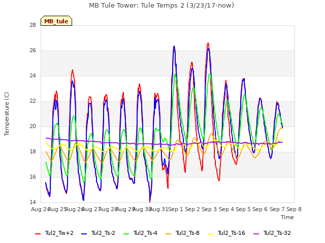 plot of MB Tule Tower: Tule Temps 2 (3/23/17-now)