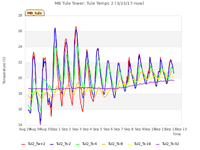 plot of MB Tule Tower: Tule Temps 2 (3/23/17-now)