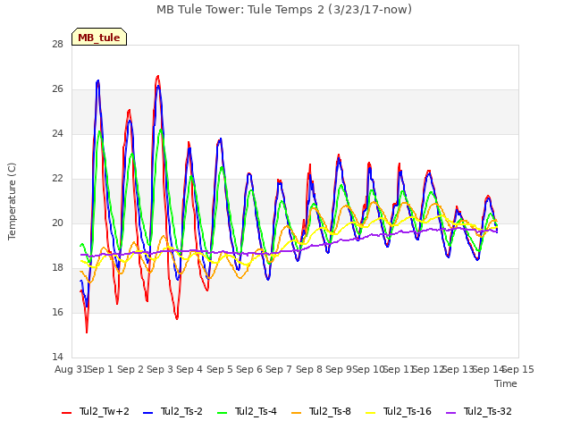 plot of MB Tule Tower: Tule Temps 2 (3/23/17-now)