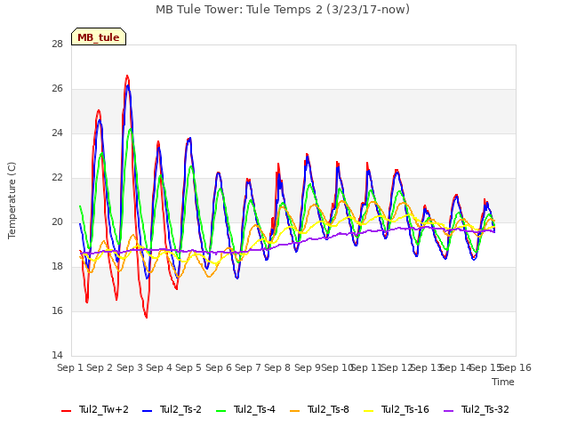 plot of MB Tule Tower: Tule Temps 2 (3/23/17-now)