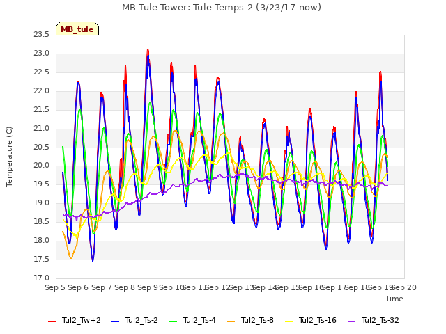 plot of MB Tule Tower: Tule Temps 2 (3/23/17-now)