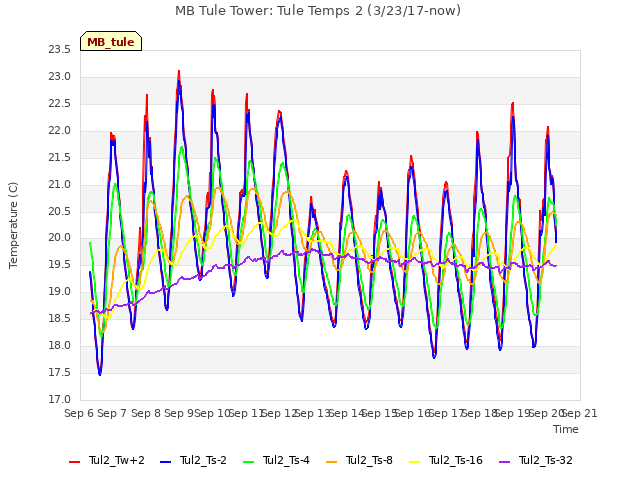 plot of MB Tule Tower: Tule Temps 2 (3/23/17-now)