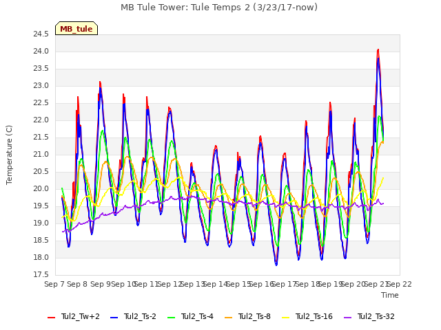 plot of MB Tule Tower: Tule Temps 2 (3/23/17-now)