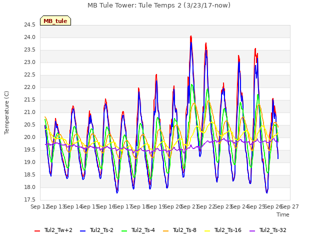 plot of MB Tule Tower: Tule Temps 2 (3/23/17-now)