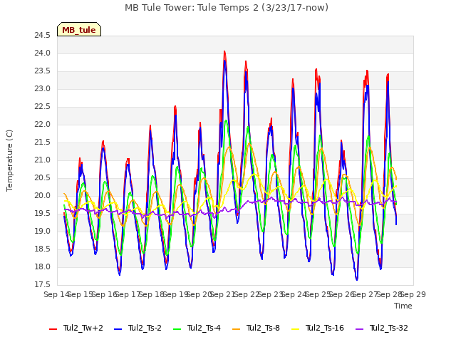 plot of MB Tule Tower: Tule Temps 2 (3/23/17-now)