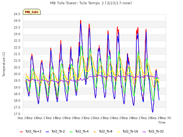 plot of MB Tule Tower: Tule Temps 2 (3/23/17-now)