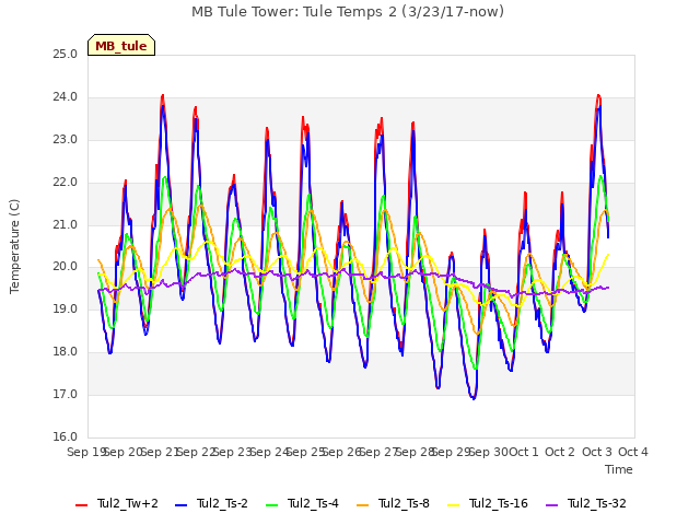 plot of MB Tule Tower: Tule Temps 2 (3/23/17-now)