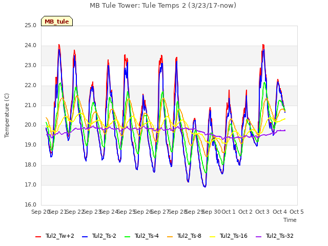 plot of MB Tule Tower: Tule Temps 2 (3/23/17-now)