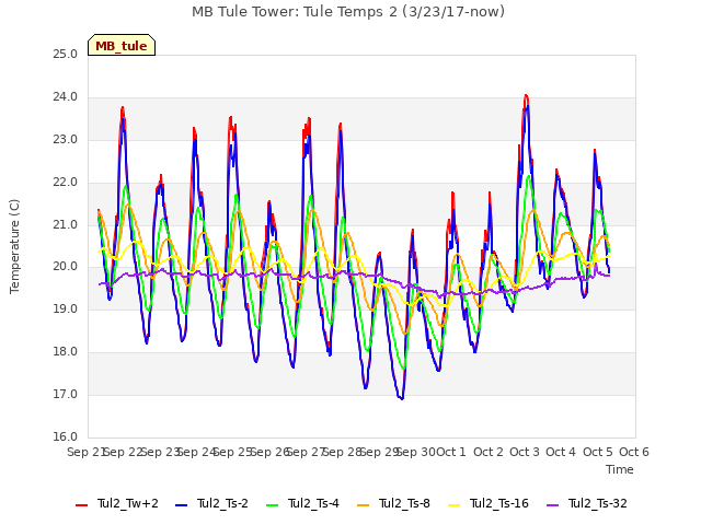 plot of MB Tule Tower: Tule Temps 2 (3/23/17-now)