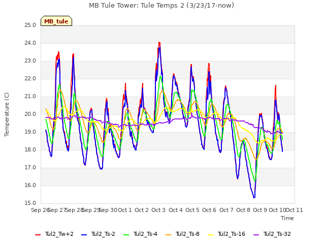 plot of MB Tule Tower: Tule Temps 2 (3/23/17-now)