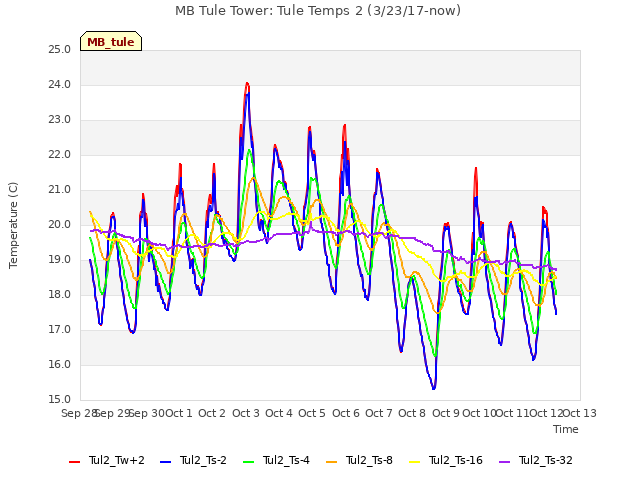 plot of MB Tule Tower: Tule Temps 2 (3/23/17-now)