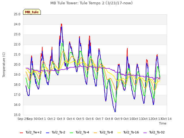 plot of MB Tule Tower: Tule Temps 2 (3/23/17-now)