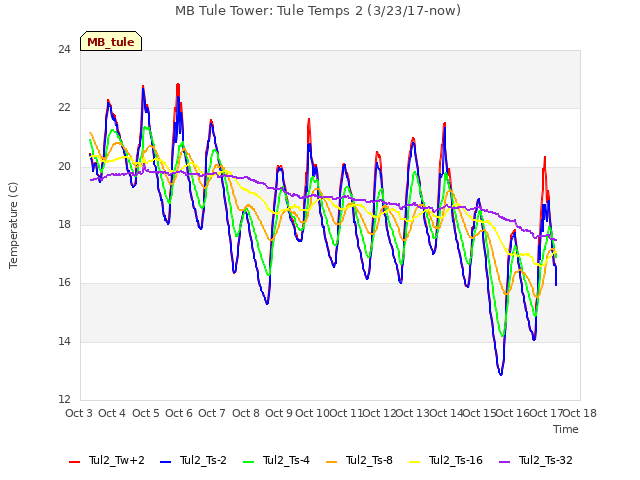 plot of MB Tule Tower: Tule Temps 2 (3/23/17-now)