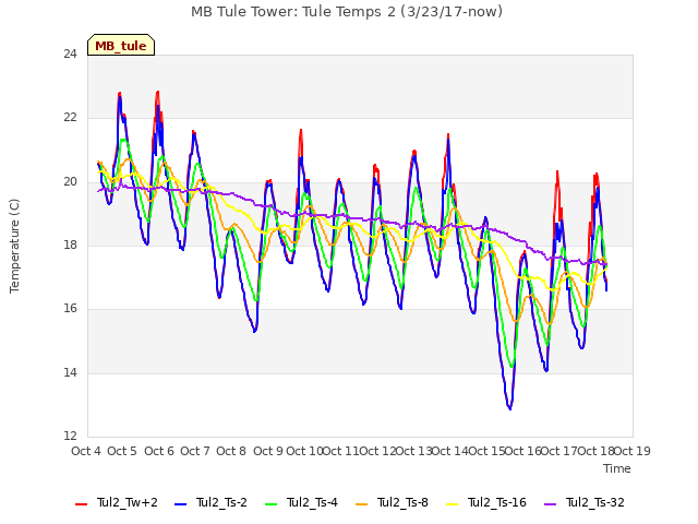 plot of MB Tule Tower: Tule Temps 2 (3/23/17-now)