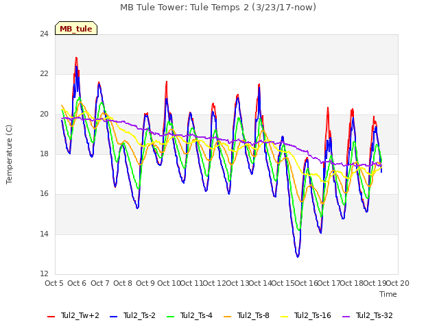 plot of MB Tule Tower: Tule Temps 2 (3/23/17-now)