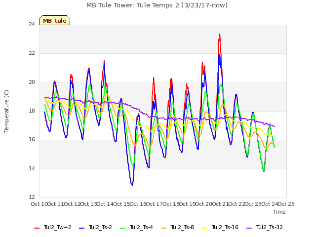 plot of MB Tule Tower: Tule Temps 2 (3/23/17-now)