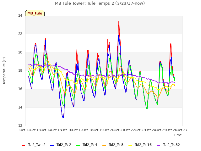 plot of MB Tule Tower: Tule Temps 2 (3/23/17-now)