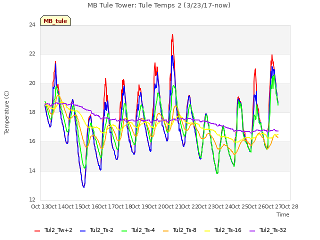 plot of MB Tule Tower: Tule Temps 2 (3/23/17-now)