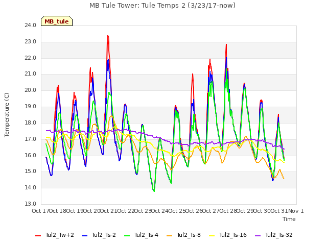 plot of MB Tule Tower: Tule Temps 2 (3/23/17-now)