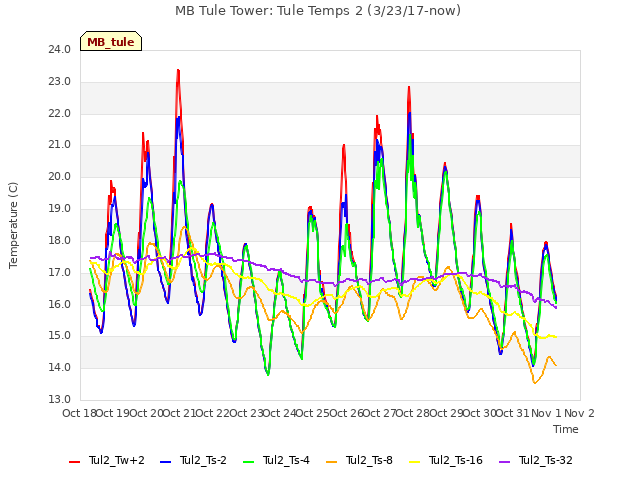 plot of MB Tule Tower: Tule Temps 2 (3/23/17-now)