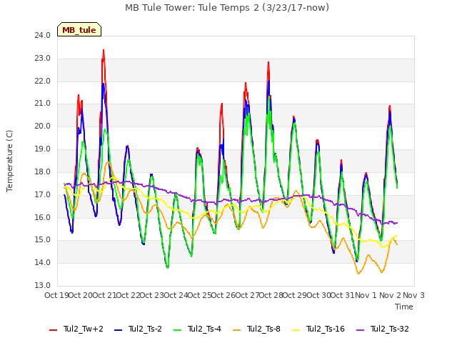 plot of MB Tule Tower: Tule Temps 2 (3/23/17-now)