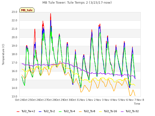 plot of MB Tule Tower: Tule Temps 2 (3/23/17-now)