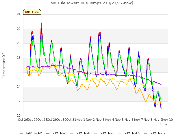 plot of MB Tule Tower: Tule Temps 2 (3/23/17-now)