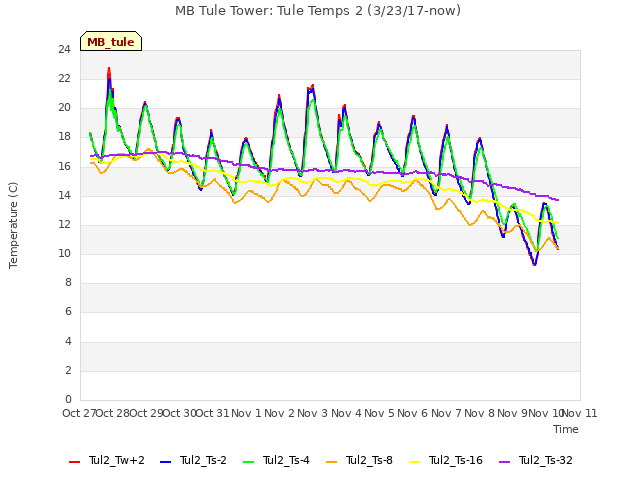 plot of MB Tule Tower: Tule Temps 2 (3/23/17-now)