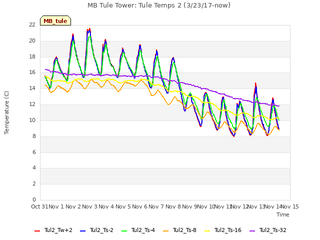 plot of MB Tule Tower: Tule Temps 2 (3/23/17-now)