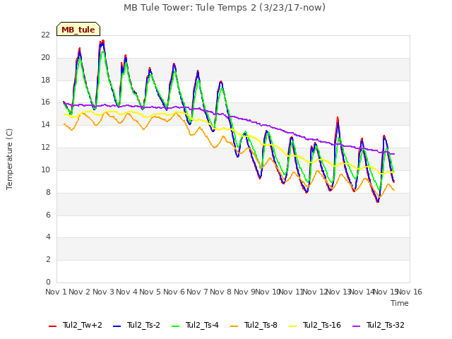 plot of MB Tule Tower: Tule Temps 2 (3/23/17-now)