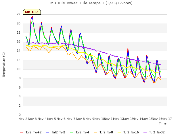 plot of MB Tule Tower: Tule Temps 2 (3/23/17-now)