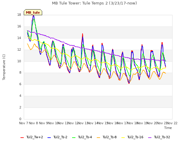 plot of MB Tule Tower: Tule Temps 2 (3/23/17-now)