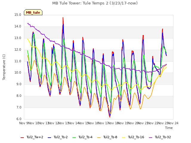 plot of MB Tule Tower: Tule Temps 2 (3/23/17-now)