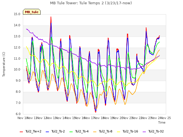 plot of MB Tule Tower: Tule Temps 2 (3/23/17-now)