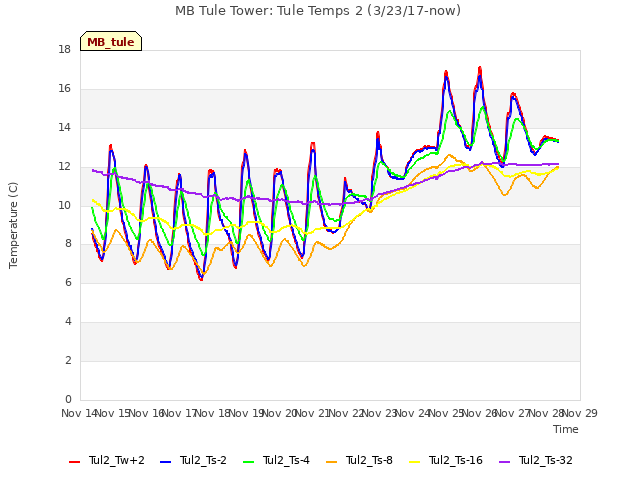 plot of MB Tule Tower: Tule Temps 2 (3/23/17-now)