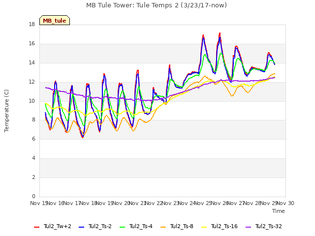 plot of MB Tule Tower: Tule Temps 2 (3/23/17-now)