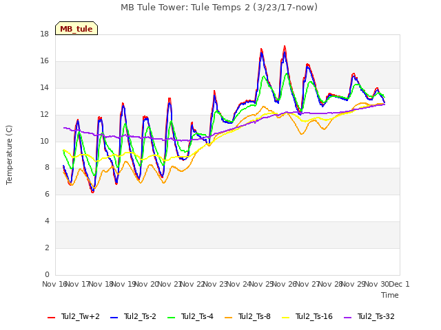 plot of MB Tule Tower: Tule Temps 2 (3/23/17-now)