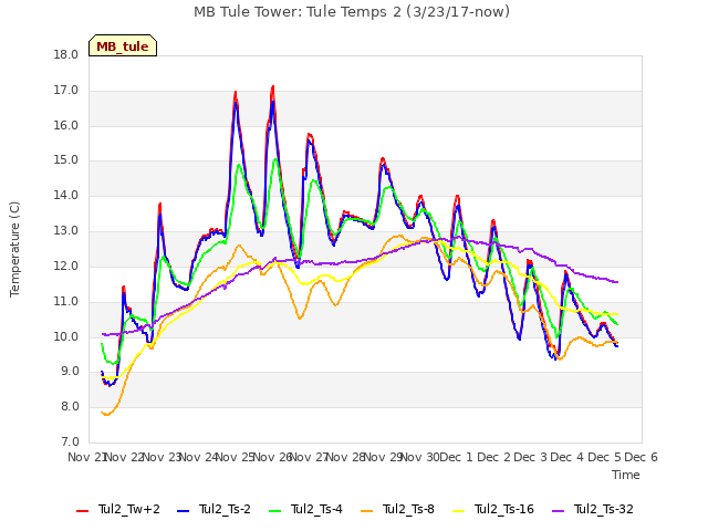 plot of MB Tule Tower: Tule Temps 2 (3/23/17-now)