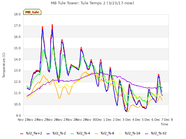 plot of MB Tule Tower: Tule Temps 2 (3/23/17-now)