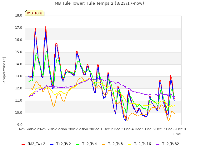 plot of MB Tule Tower: Tule Temps 2 (3/23/17-now)